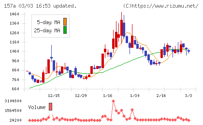 グリーンモンスターチャート