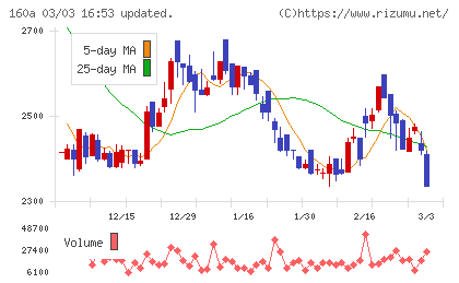 アズパートナーズチャート