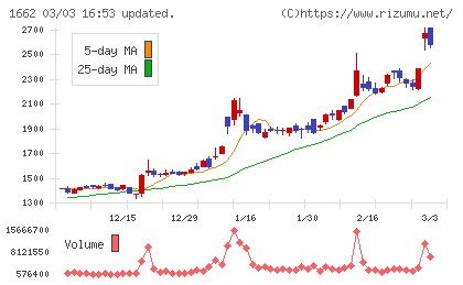 石油資源開発チャート