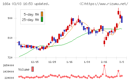 タスキホールディングスチャート