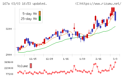 リョーサン菱洋ホールディングスチャート
