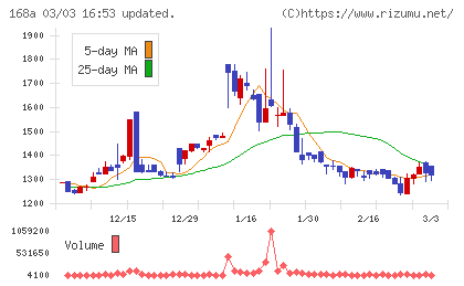 イタミアートチャート