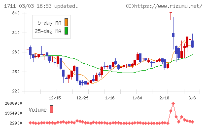 ＳＤＳホールディングスチャート