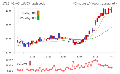 第一カッター興業チャート