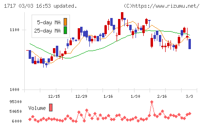 明豊ファシリティワークスチャート