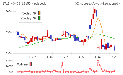 美樹工業チャート