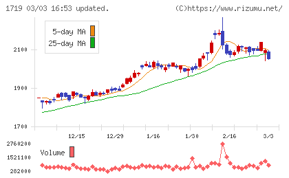 安藤ハザマチャート
