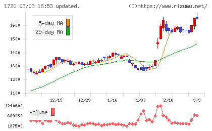 東急建設チャート