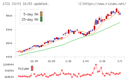 コムシスホールディングスチャート