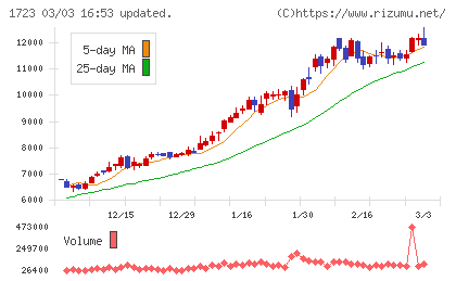 日本電技チャート
