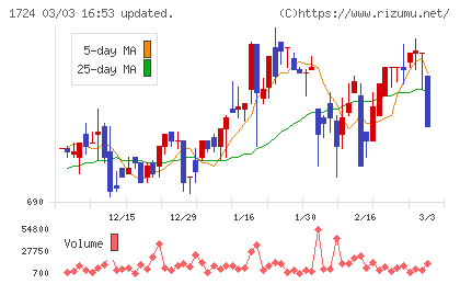 シンクレイヤチャート