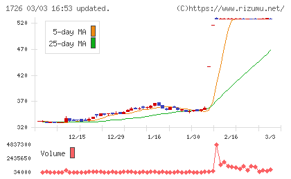 ビーアールホールディングスチャート