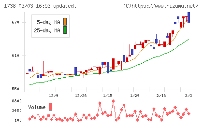 ＮＩＴＴＯＨチャート