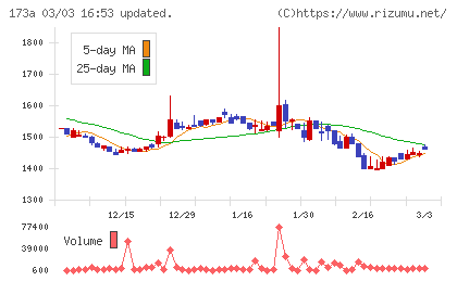 ハンモックチャート
