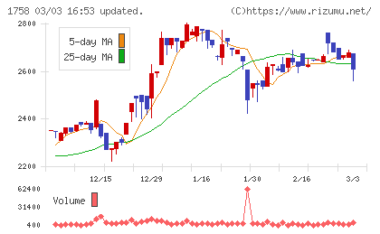 太洋基礎工業チャート