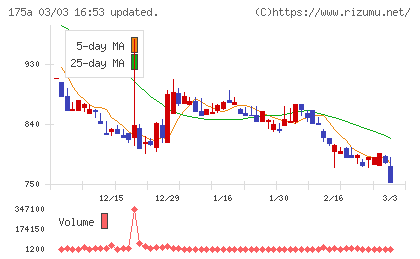 Ｗｉｌｌ　Ｓｍａｒｔチャート
