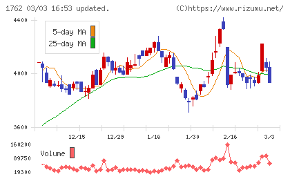 高松コンストラクショングループチャート