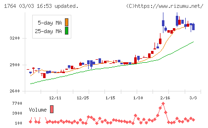 工藤建設チャート