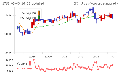 東建コーポレーションチャート