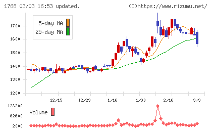 ソネックチャート