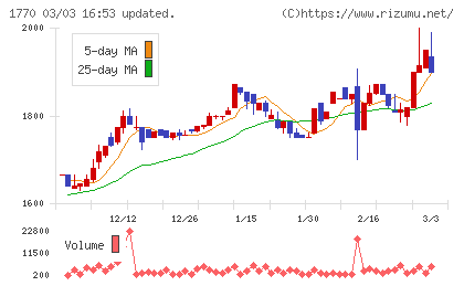 藤田エンジニアリングチャート