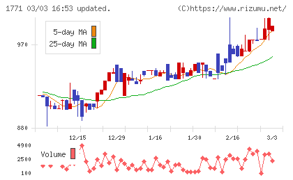 日本乾溜工業チャート
