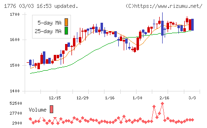 三井住建道路チャート