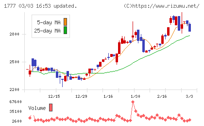川崎設備工業チャート