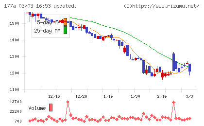 コージンバイオチャート