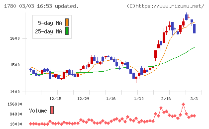ヤマウラチャート