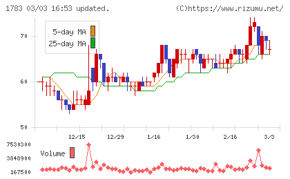 ｆａｎｔａｓｉｓｔａチャート