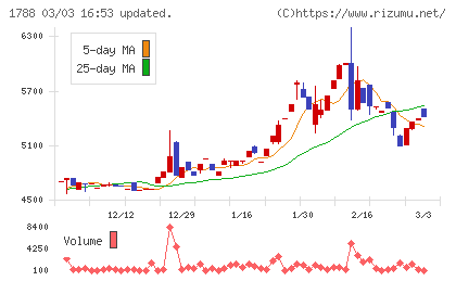 三東工業社チャート