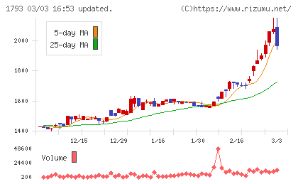 大本組チャート
