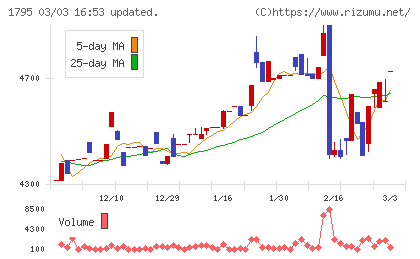 マサルチャート