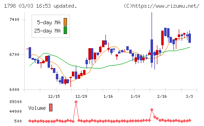 守谷商会チャート