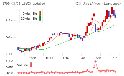 第一建設工業チャート