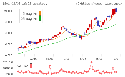 大成建設チャート