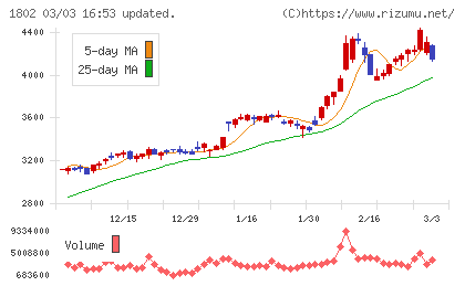 大林組チャート
