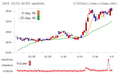 清水建設チャート