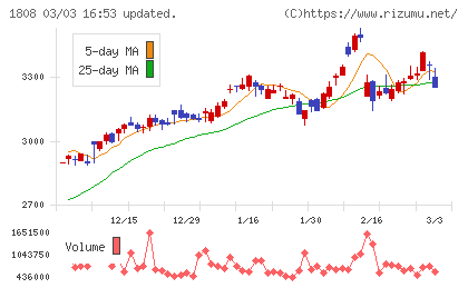 長谷工コーポレーションチャート