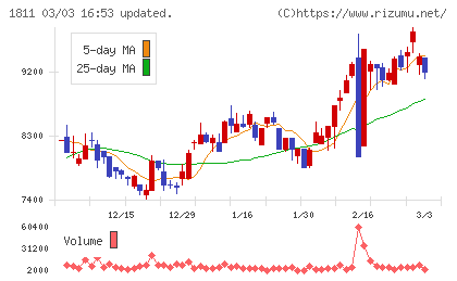 錢高組チャート