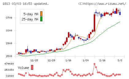 不動テトラチャート