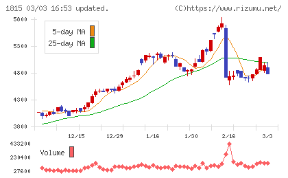 鉄建建設チャート
