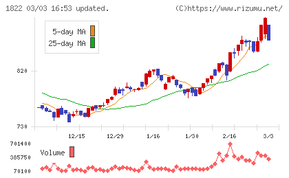 大豊建設チャート