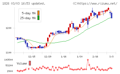 佐田建設チャート