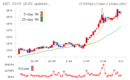 ナカノフドー建設チャート