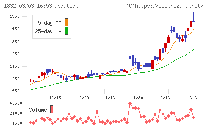北海電工チャート