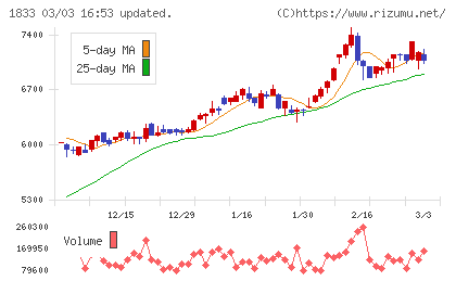 奥村組チャート