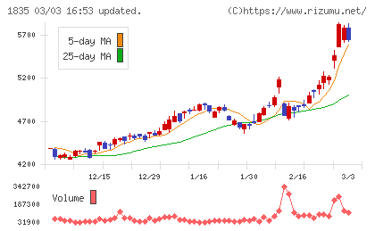 東鉄工業チャート