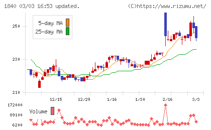 土屋ホールディングスチャート